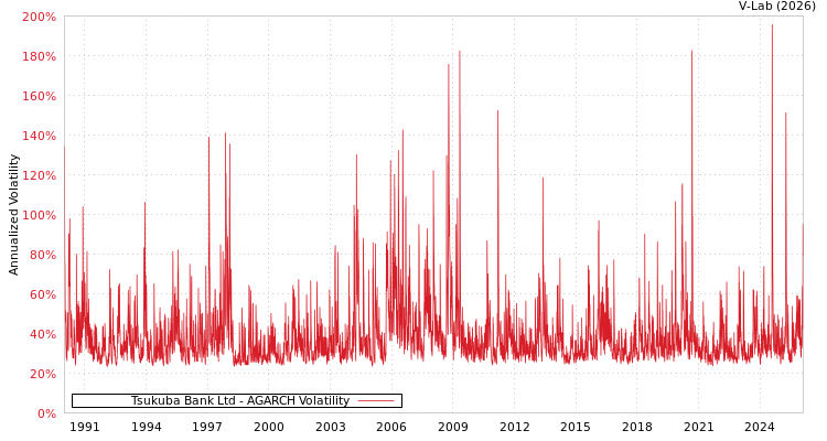 graph of Tsukuba Bank Ltd AGARCH
