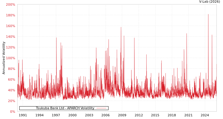 graph of Tsukuba Bank Ltd APARCH