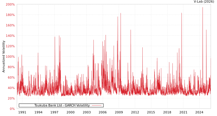 graph of Tsukuba Bank Ltd GARCH