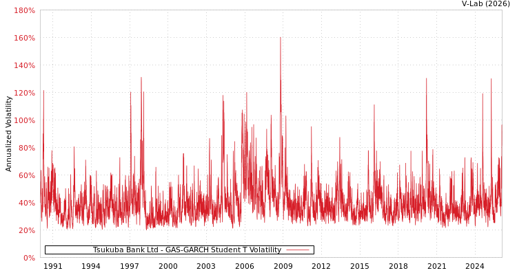 graph of Tsukuba Bank Ltd GAS-GARCH-T
