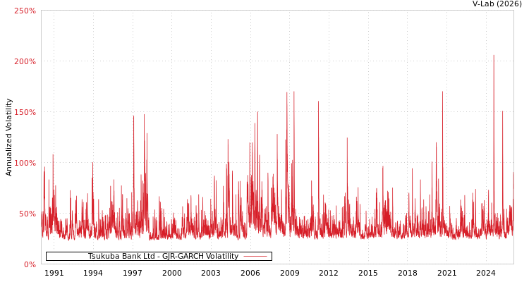 graph of Tsukuba Bank Ltd GJR-GARCH