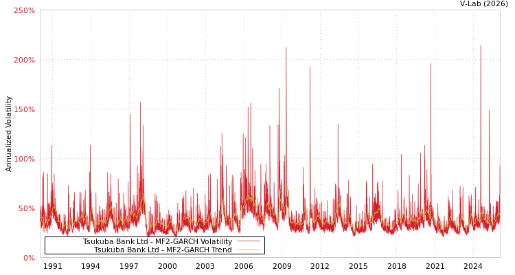 graph of Tsukuba Bank Ltd MF2-GARCH