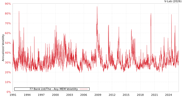 graph of 77 Bank Ltd/The AMEM