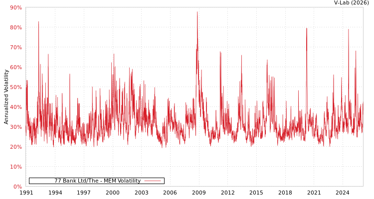 graph of 77 Bank Ltd/The MEM