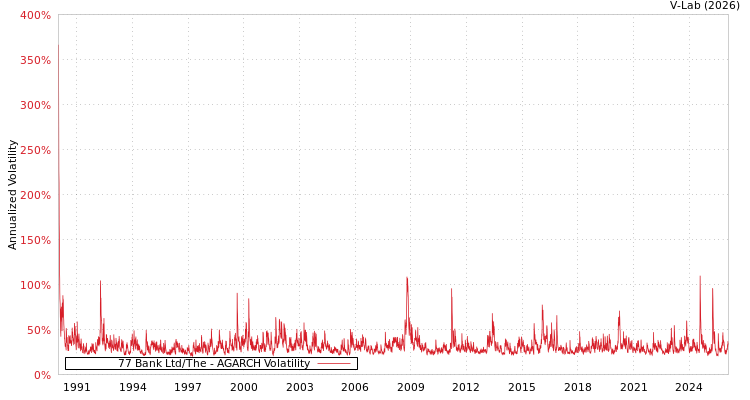 graph of 77 Bank Ltd/The AGARCH