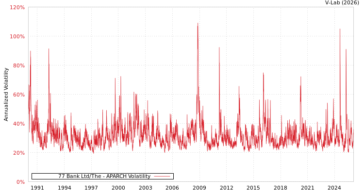 graph of 77 Bank Ltd/The APARCH