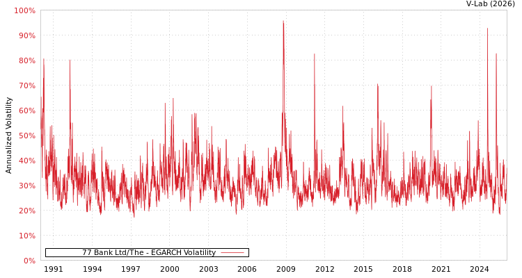 graph of 77 Bank Ltd/The EGARCH