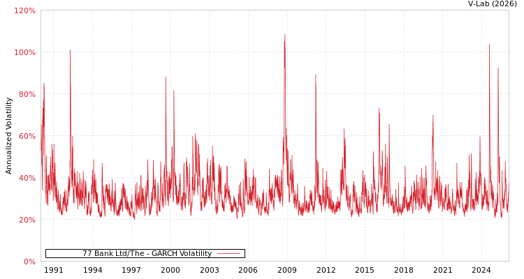 graph of 77 Bank Ltd/The GARCH