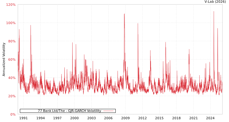 graph of 77 Bank Ltd/The GJR-GARCH