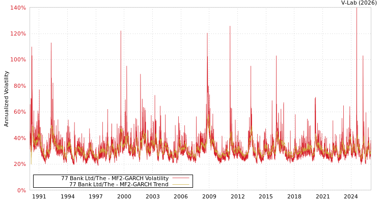 graph of 77 Bank Ltd/The MF2-GARCH
