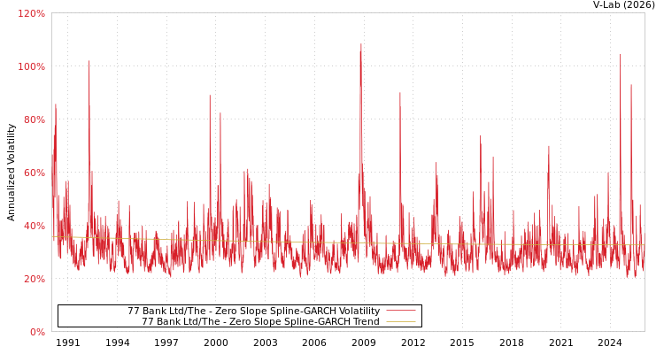 graph of 77 Bank Ltd/The S0GARCH