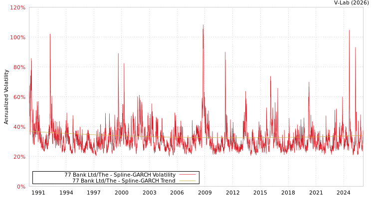 graph of 77 Bank Ltd/The SGARCH