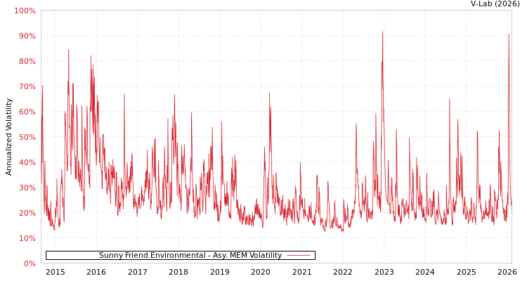 graph of Sunny Friend Environmental AMEM