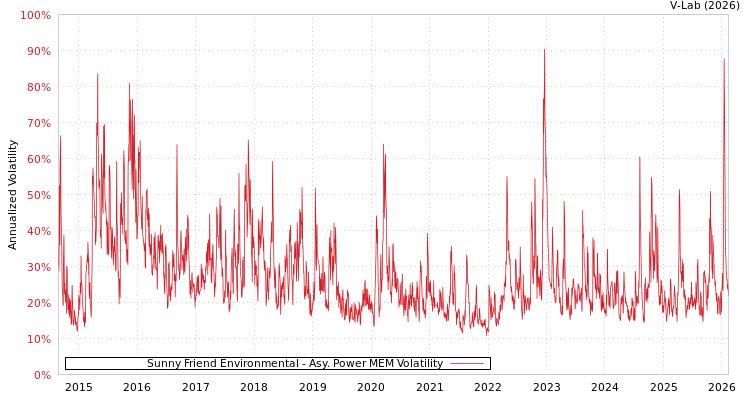 graph of Sunny Friend Environmental APMEM