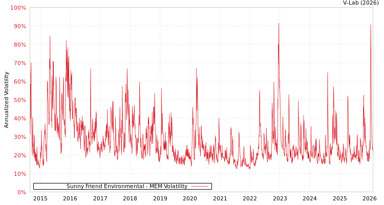 graph of Sunny Friend Environmental MEM