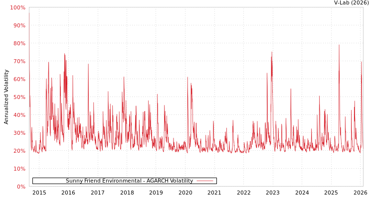 graph of Sunny Friend Environmental AGARCH
