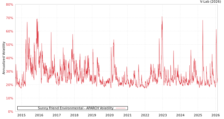 graph of Sunny Friend Environmental APARCH