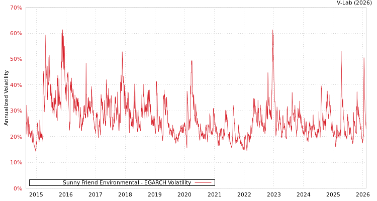 graph of Sunny Friend Environmental EGARCH