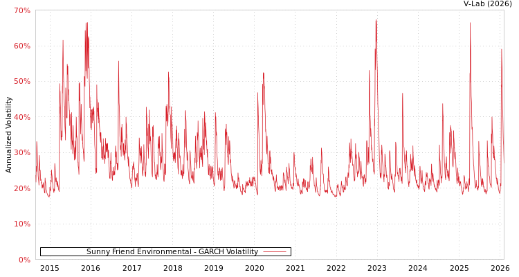 graph of Sunny Friend Environmental GARCH