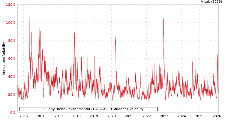 graph of Sunny Friend Environmental GAS-GARCH-T
