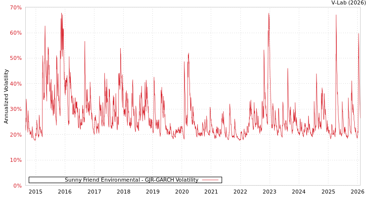 graph of Sunny Friend Environmental GJR-GARCH