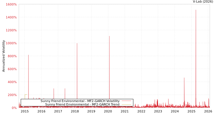 graph of Sunny Friend Environmental MF2-GARCH