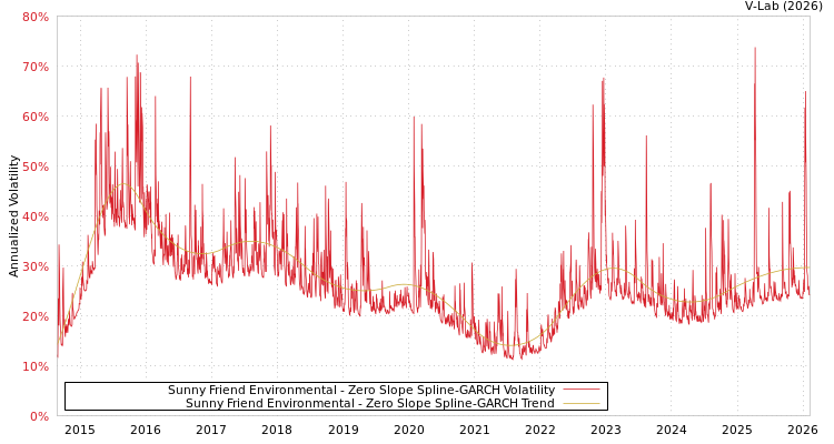 graph of Sunny Friend Environmental S0GARCH