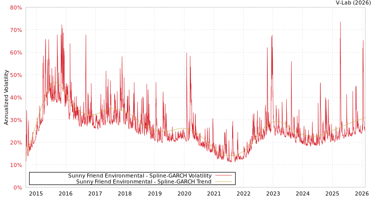 graph of Sunny Friend Environmental SGARCH