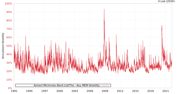 graph of Aomori Michinoku Bank Ltd/The AMEM