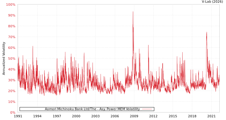 graph of Aomori Michinoku Bank Ltd/The APMEM