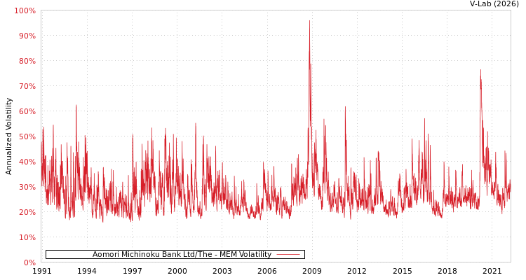 graph of Aomori Michinoku Bank Ltd/The MEM