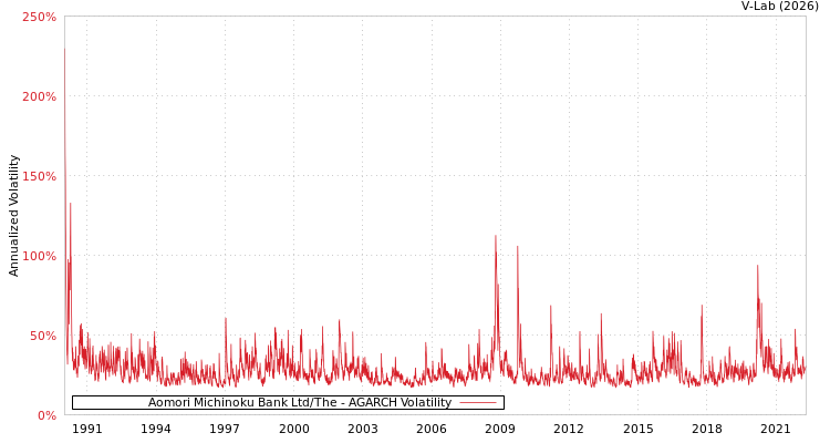 graph of Aomori Michinoku Bank Ltd/The AGARCH