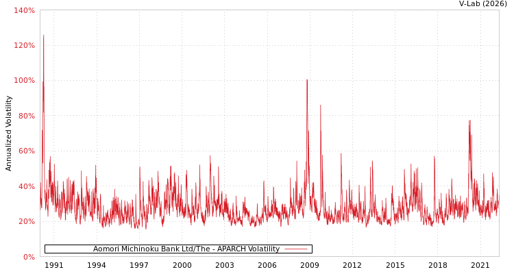 graph of Aomori Michinoku Bank Ltd/The APARCH