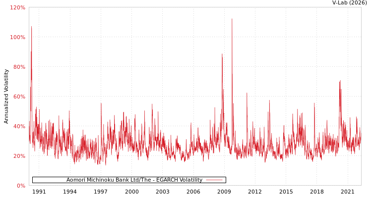 graph of Aomori Michinoku Bank Ltd/The EGARCH