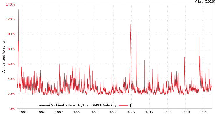 graph of Aomori Michinoku Bank Ltd/The GARCH
