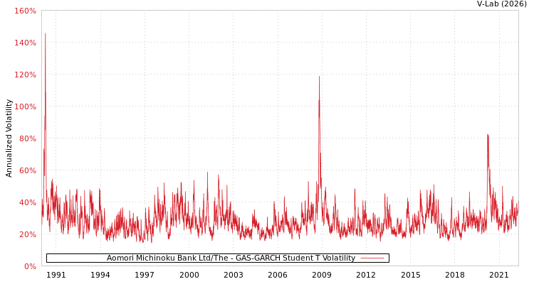 graph of Aomori Michinoku Bank Ltd/The GAS-GARCH-T