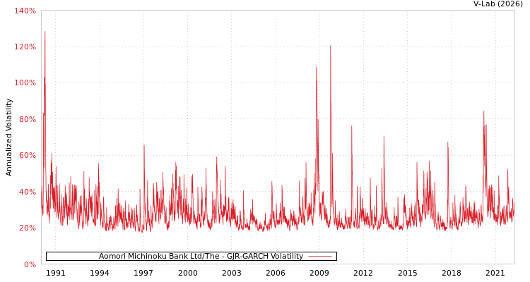 graph of Aomori Michinoku Bank Ltd/The GJR-GARCH