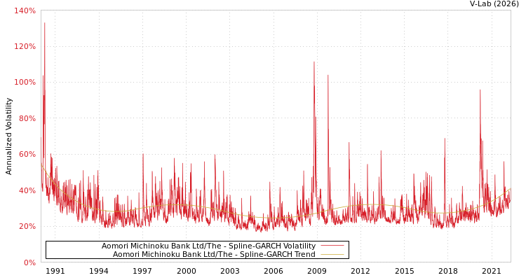 graph of Aomori Michinoku Bank Ltd/The SGARCH