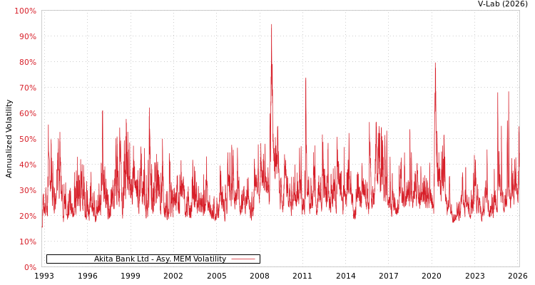 graph of Akita Bank Ltd AMEM