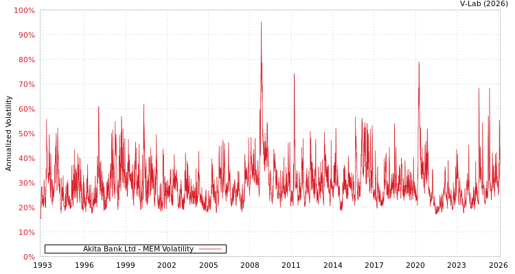 graph of Akita Bank Ltd MEM