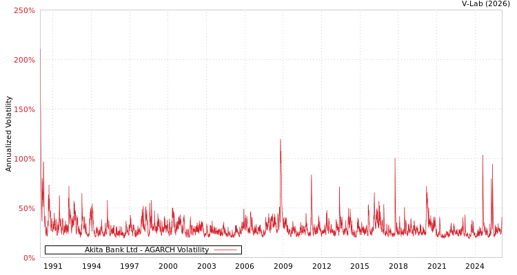 graph of Akita Bank Ltd AGARCH