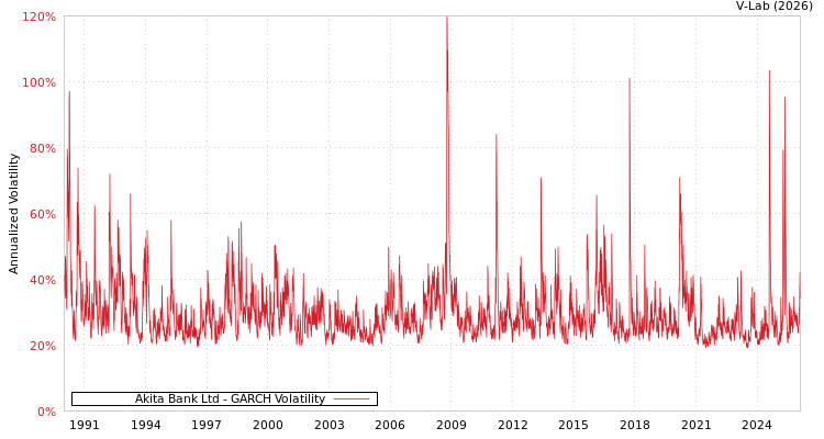 graph of Akita Bank Ltd GARCH