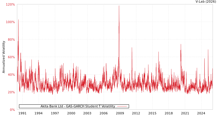 graph of Akita Bank Ltd GAS-GARCH-T