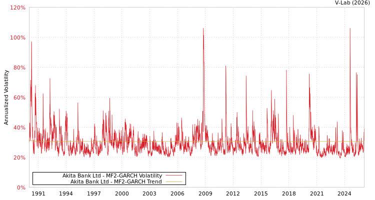 graph of Akita Bank Ltd MF2-GARCH