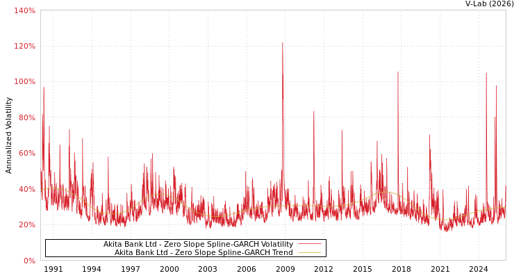 graph of Akita Bank Ltd S0GARCH