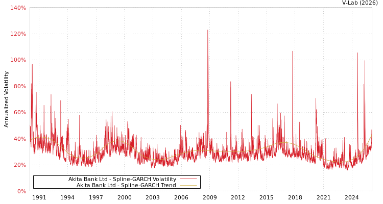 graph of Akita Bank Ltd SGARCH