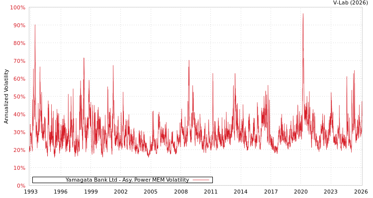 graph of Yamagata Bank Ltd APMEM
