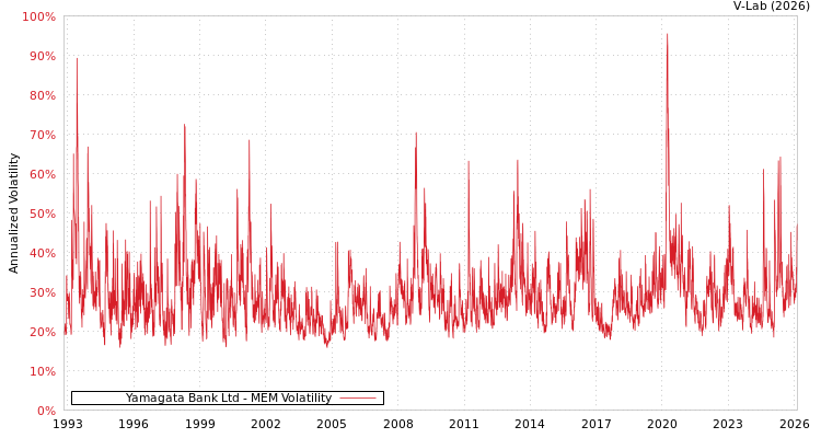 graph of Yamagata Bank Ltd MEM