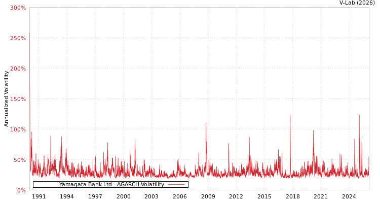 graph of Yamagata Bank Ltd AGARCH
