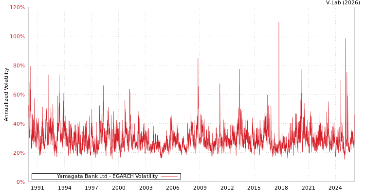 graph of Yamagata Bank Ltd EGARCH